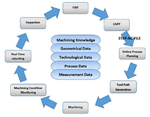 An example of a closed-loop self-learning STEP-NC machining system [2, 10]